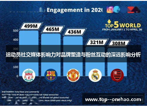 运动员社交媒体影响力对品牌塑造与粉丝互动的深远影响分析 运动员社交媒体影响力对品牌塑造与粉丝互动的深远影响分析